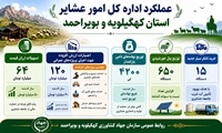 عملکرد امور عشایر کهگیلویه و بویراحمد به مناسبت هفته جهاد کشاورزی